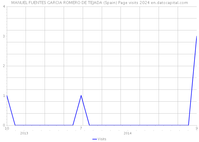 MANUEL FUENTES GARCIA ROMERO DE TEJADA (Spain) Page visits 2024 