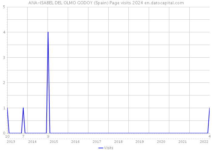 ANA-ISABEL DEL OLMO GODOY (Spain) Page visits 2024 