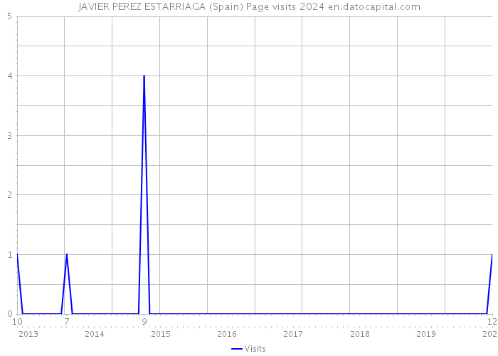 JAVIER PEREZ ESTARRIAGA (Spain) Page visits 2024 
