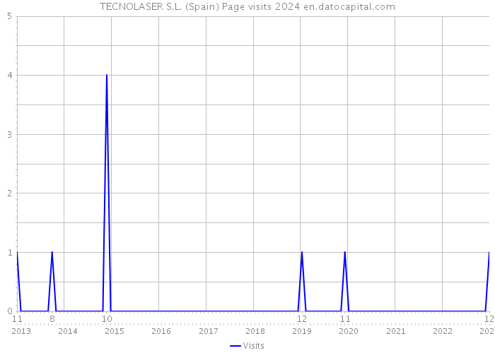 TECNOLASER S.L. (Spain) Page visits 2024 