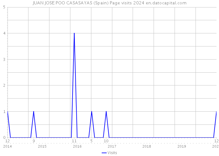 JUAN JOSE POO CASASAYAS (Spain) Page visits 2024 