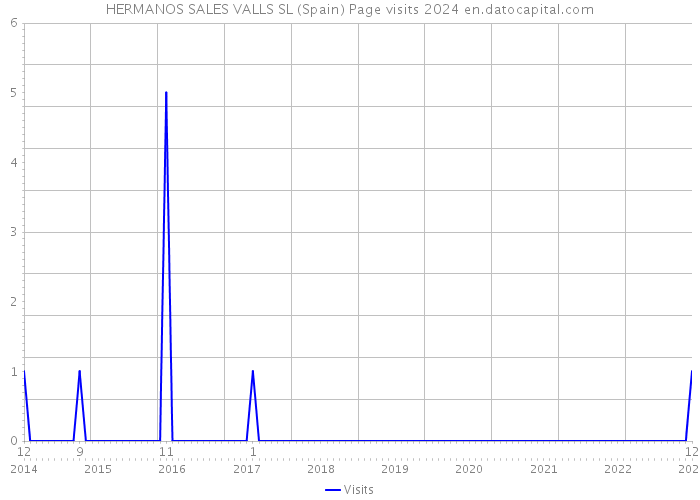 HERMANOS SALES VALLS SL (Spain) Page visits 2024 