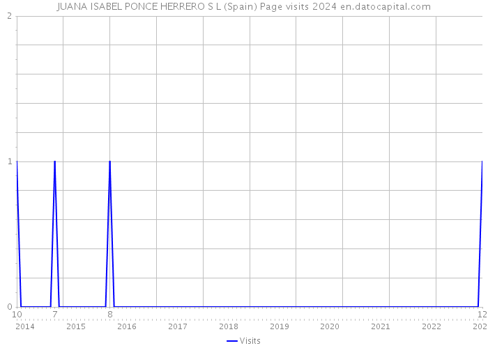 JUANA ISABEL PONCE HERRERO S L (Spain) Page visits 2024 