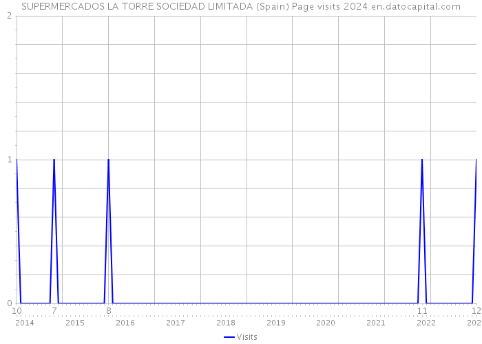 SUPERMERCADOS LA TORRE SOCIEDAD LIMITADA (Spain) Page visits 2024 