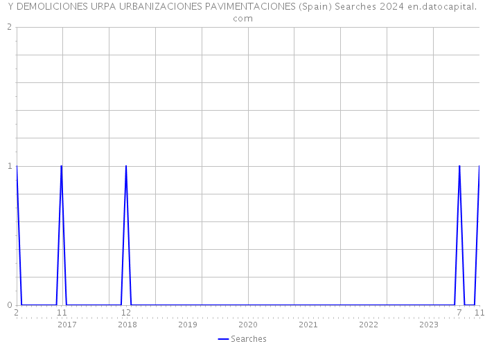 Y DEMOLICIONES URPA URBANIZACIONES PAVIMENTACIONES (Spain) Searches 2024 