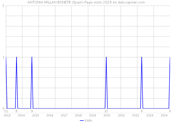 ANTONIA MILLAN BONETE (Spain) Page visits 2024 