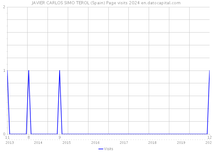JAVIER CARLOS SIMO TEROL (Spain) Page visits 2024 