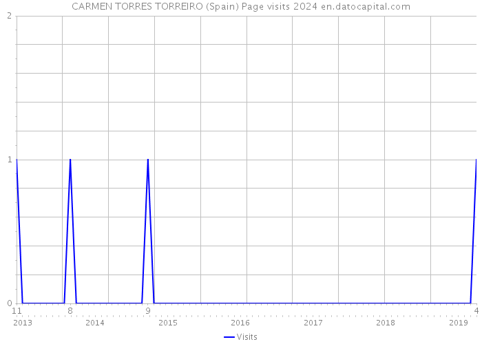 CARMEN TORRES TORREIRO (Spain) Page visits 2024 