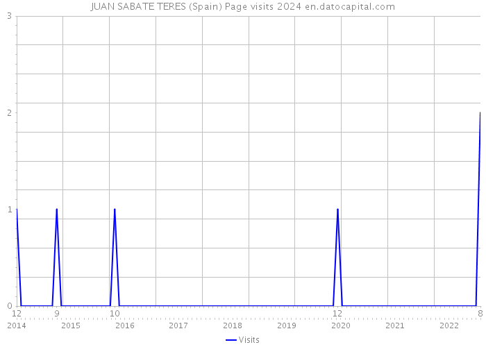 JUAN SABATE TERES (Spain) Page visits 2024 