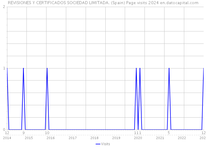 REVISIONES Y CERTIFICADOS SOCIEDAD LIMITADA. (Spain) Page visits 2024 