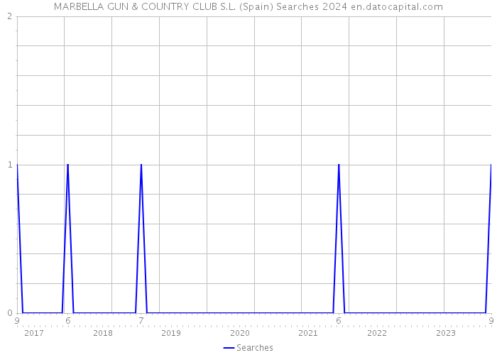 MARBELLA GUN & COUNTRY CLUB S.L. (Spain) Searches 2024 