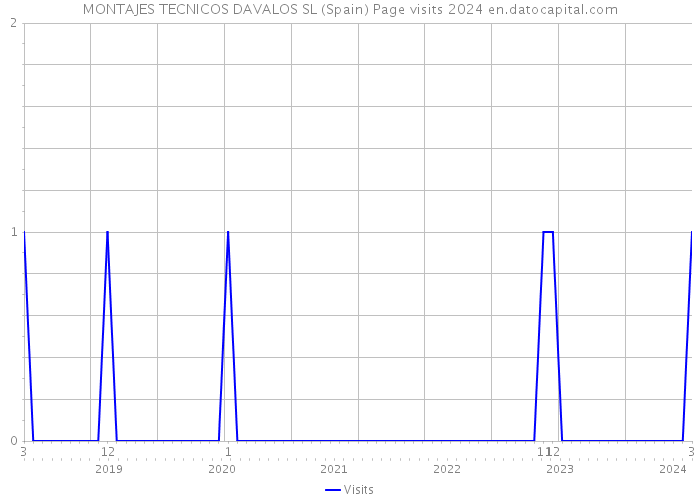 MONTAJES TECNICOS DAVALOS SL (Spain) Page visits 2024 