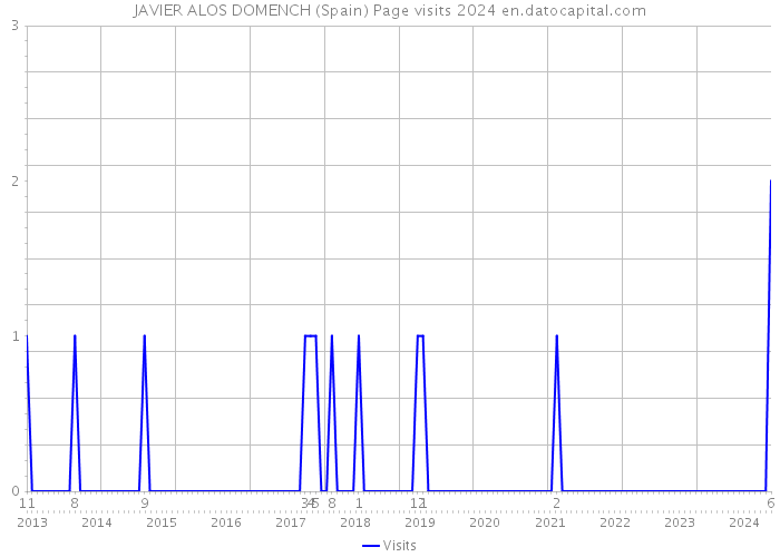 JAVIER ALOS DOMENCH (Spain) Page visits 2024 