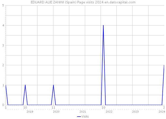 EDUARD ALIE ZANINI (Spain) Page visits 2024 