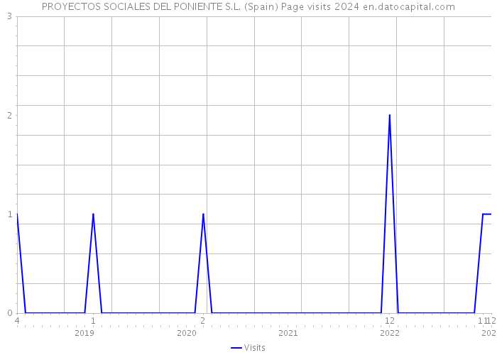 PROYECTOS SOCIALES DEL PONIENTE S.L. (Spain) Page visits 2024 