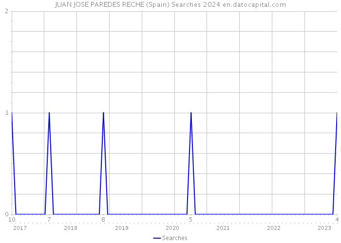JUAN JOSE PAREDES RECHE (Spain) Searches 2024 