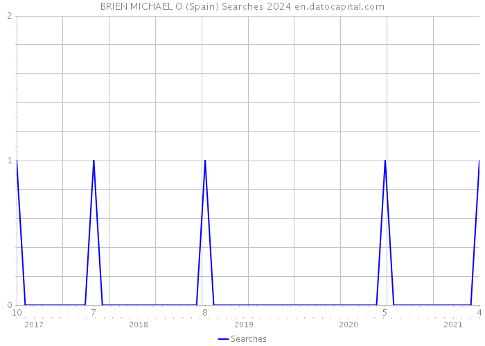 BRIEN MICHAEL O (Spain) Searches 2024 
