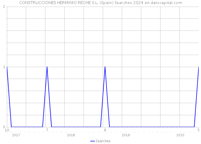 CONSTRUCCIONES HERMINIO RECHE S.L. (Spain) Searches 2024 