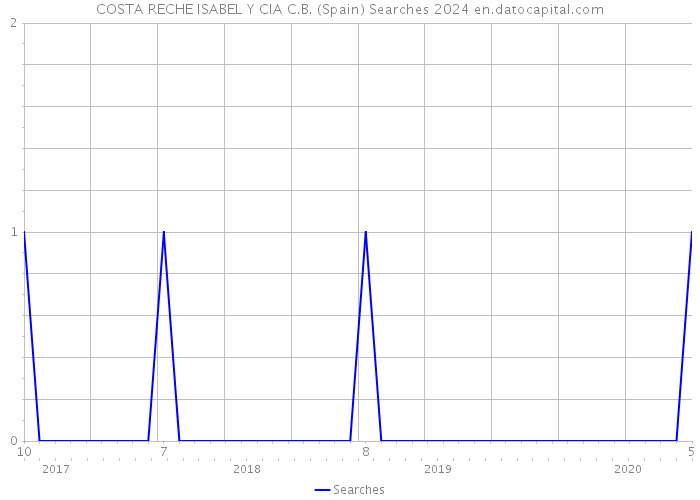 COSTA RECHE ISABEL Y CIA C.B. (Spain) Searches 2024 