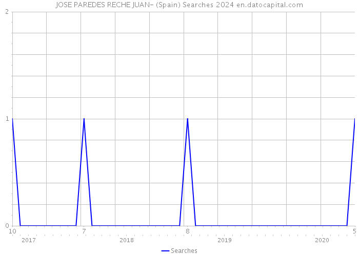 JOSE PAREDES RECHE JUAN- (Spain) Searches 2024 