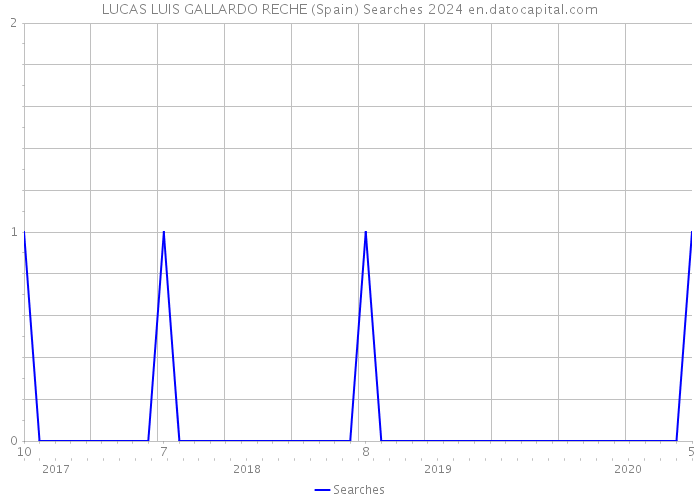 LUCAS LUIS GALLARDO RECHE (Spain) Searches 2024 