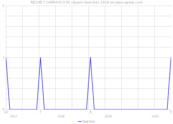 RECHE Y CARRASCO SC (Spain) Searches 2024 