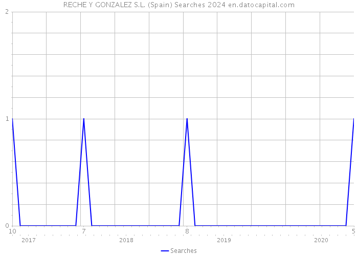 RECHE Y GONZALEZ S.L. (Spain) Searches 2024 