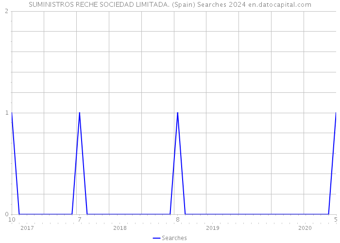 SUMINISTROS RECHE SOCIEDAD LIMITADA. (Spain) Searches 2024 