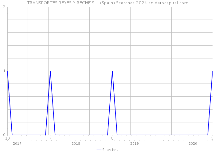 TRANSPORTES REYES Y RECHE S.L. (Spain) Searches 2024 