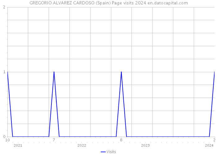 GREGORIO ALVAREZ CARDOSO (Spain) Page visits 2024 
