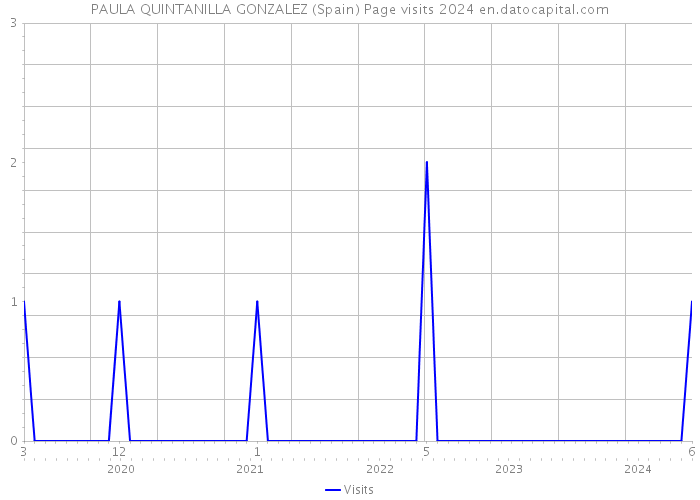 PAULA QUINTANILLA GONZALEZ (Spain) Page visits 2024 