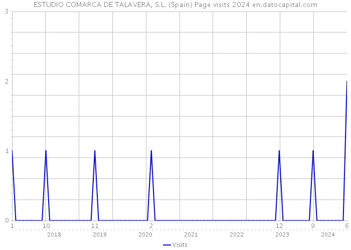 ESTUDIO COMARCA DE TALAVERA, S.L. (Spain) Page visits 2024 