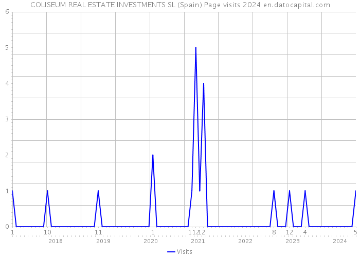 COLISEUM REAL ESTATE INVESTMENTS SL (Spain) Page visits 2024 