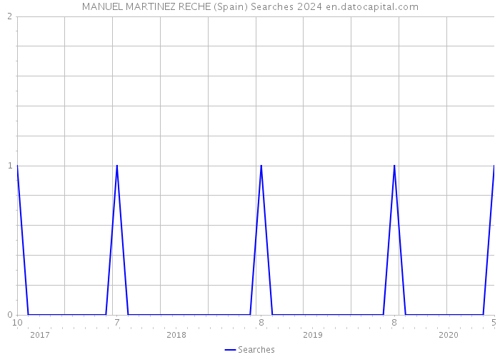 MANUEL MARTINEZ RECHE (Spain) Searches 2024 