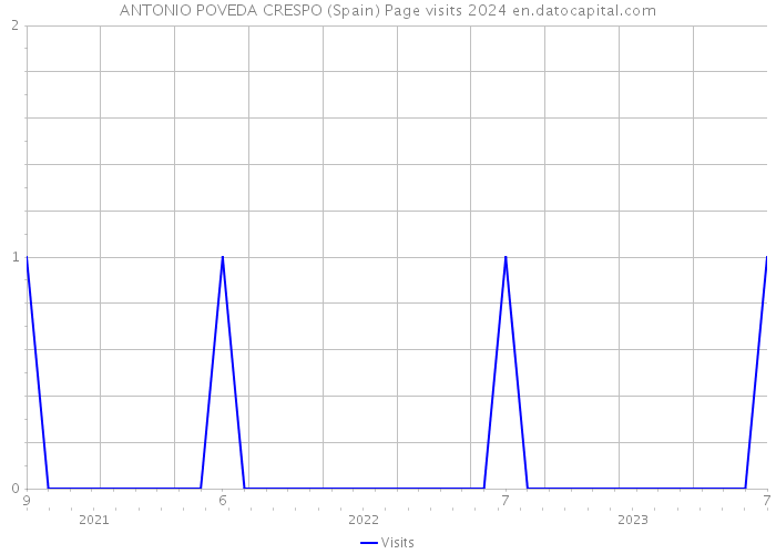 ANTONIO POVEDA CRESPO (Spain) Page visits 2024 
