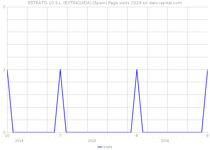 ESTRATO 10 S.L. (EXTINGUIDA) (Spain) Page visits 2024 