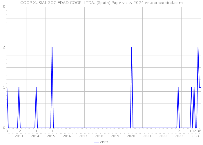 COOP XUBIAL SOCIEDAD COOP. LTDA. (Spain) Page visits 2024 