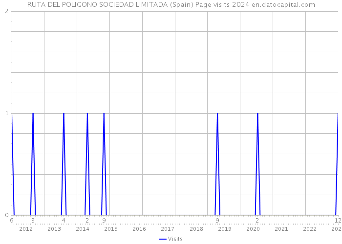 RUTA DEL POLIGONO SOCIEDAD LIMITADA (Spain) Page visits 2024 