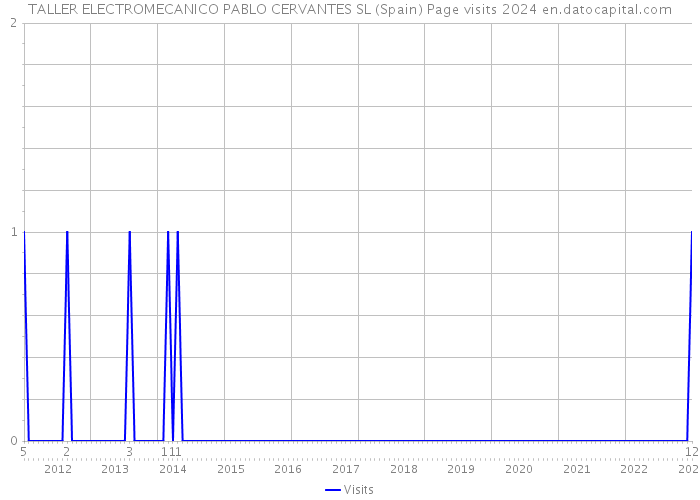 TALLER ELECTROMECANICO PABLO CERVANTES SL (Spain) Page visits 2024 