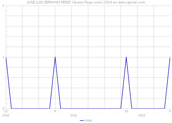 JOSE LUIS SERRANO PEREZ (Spain) Page visits 2024 