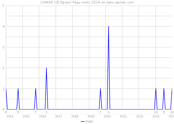 CAMAR CB (Spain) Page visits 2024 