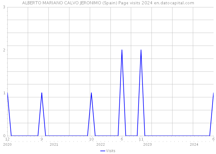 ALBERTO MARIANO CALVO JERONIMO (Spain) Page visits 2024 