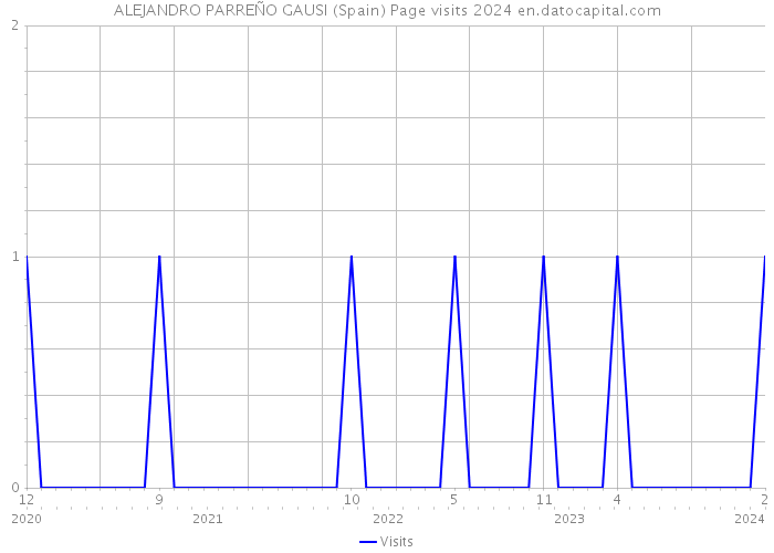 ALEJANDRO PARREÑO GAUSI (Spain) Page visits 2024 