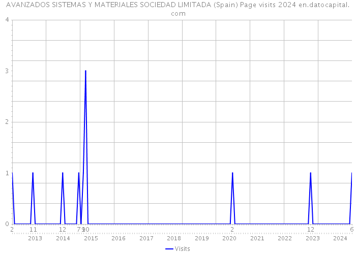 AVANZADOS SISTEMAS Y MATERIALES SOCIEDAD LIMITADA (Spain) Page visits 2024 