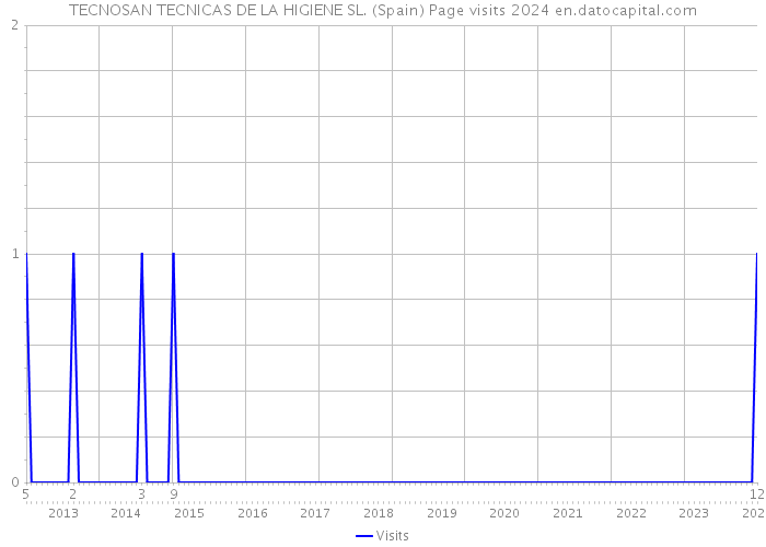 TECNOSAN TECNICAS DE LA HIGIENE SL. (Spain) Page visits 2024 