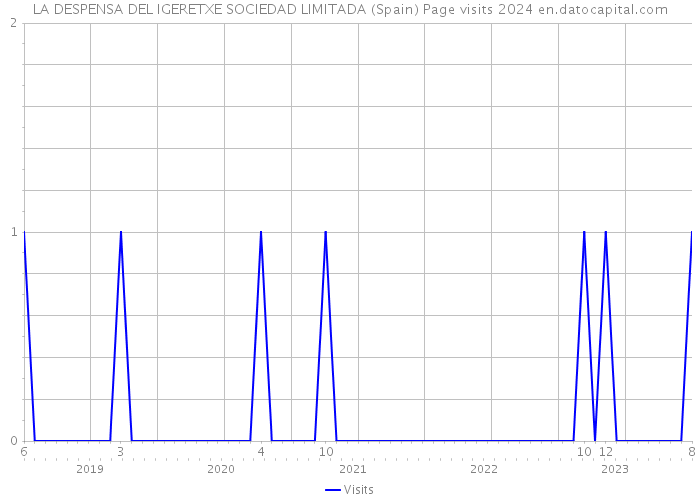 LA DESPENSA DEL IGERETXE SOCIEDAD LIMITADA (Spain) Page visits 2024 