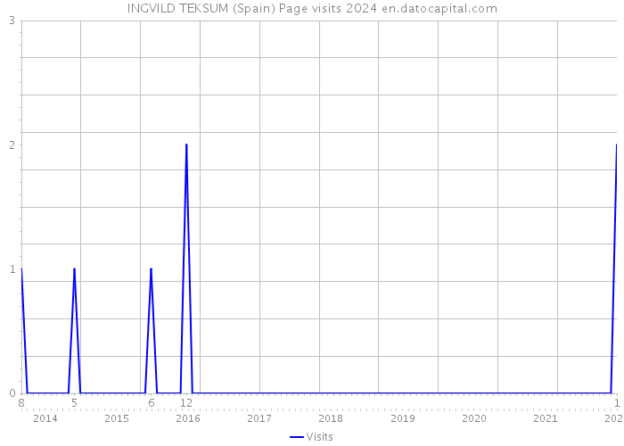 INGVILD TEKSUM (Spain) Page visits 2024 