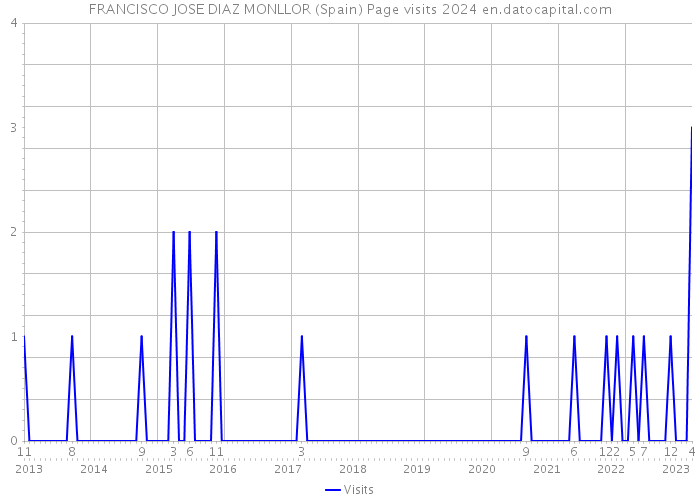 FRANCISCO JOSE DIAZ MONLLOR (Spain) Page visits 2024 