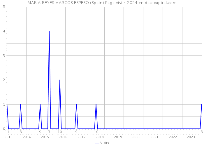 MARIA REYES MARCOS ESPESO (Spain) Page visits 2024 