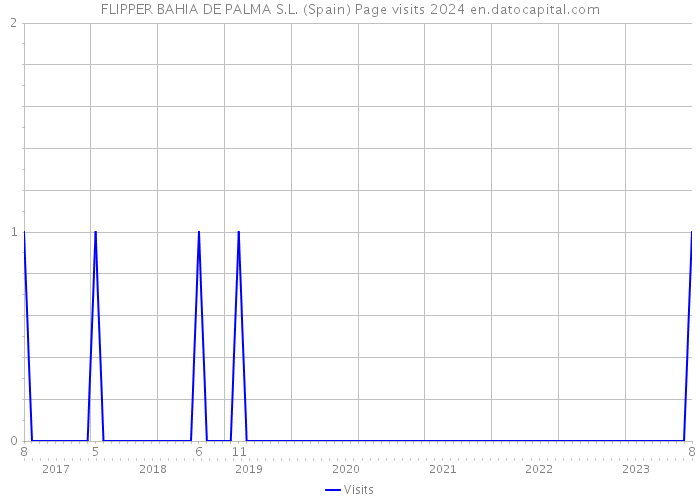 FLIPPER BAHIA DE PALMA S.L. (Spain) Page visits 2024 